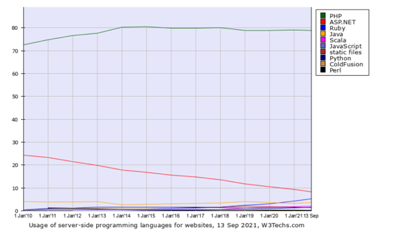 W3techs chart 800x444